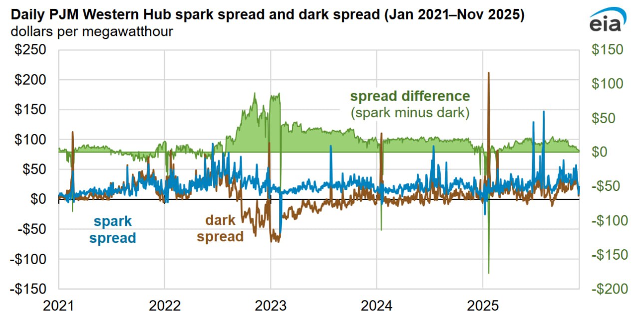 Сложный для восприятия график от Минэнерго США, но прекрасно отражающий внутреннюю экономику электроэнергетики Штатов и межвидовую борьбу