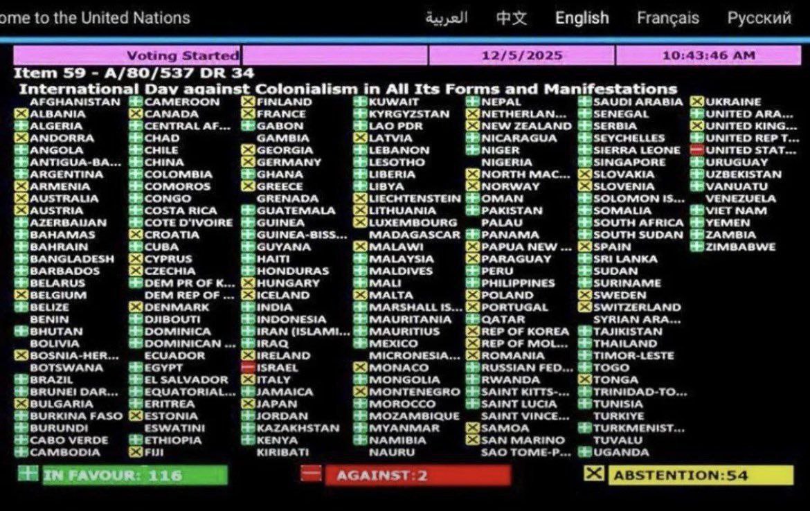 Резолюция ООН об установлении международного дня противостояния колониализму во всех его формах, прошлых и настоящих, принята большинством голосов
