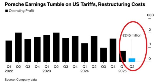 Íå òàê äàâíî îïåðàöèîííàÿ ïðèáûëü Porsche ñîñòàâëÿëà îêîëî 2 ìèëëèàðäîâ åâðî â êâàðòàë – òåïåðü êîìïàíèÿ ïûòàåòñÿ êàêèì-òî îáðàçîì îñòàâàòüñÿ ïðèáûëüíîé